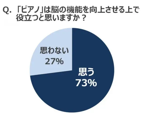 ピアノは脳の機能を向上させる上で役立つと思いますか？のアンケート結果円グラフ